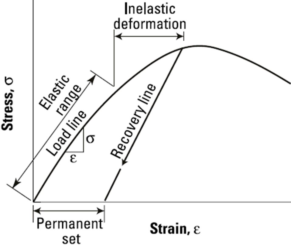 Modulus of Elasticity of Concrete Graph Civil Spreadsheets