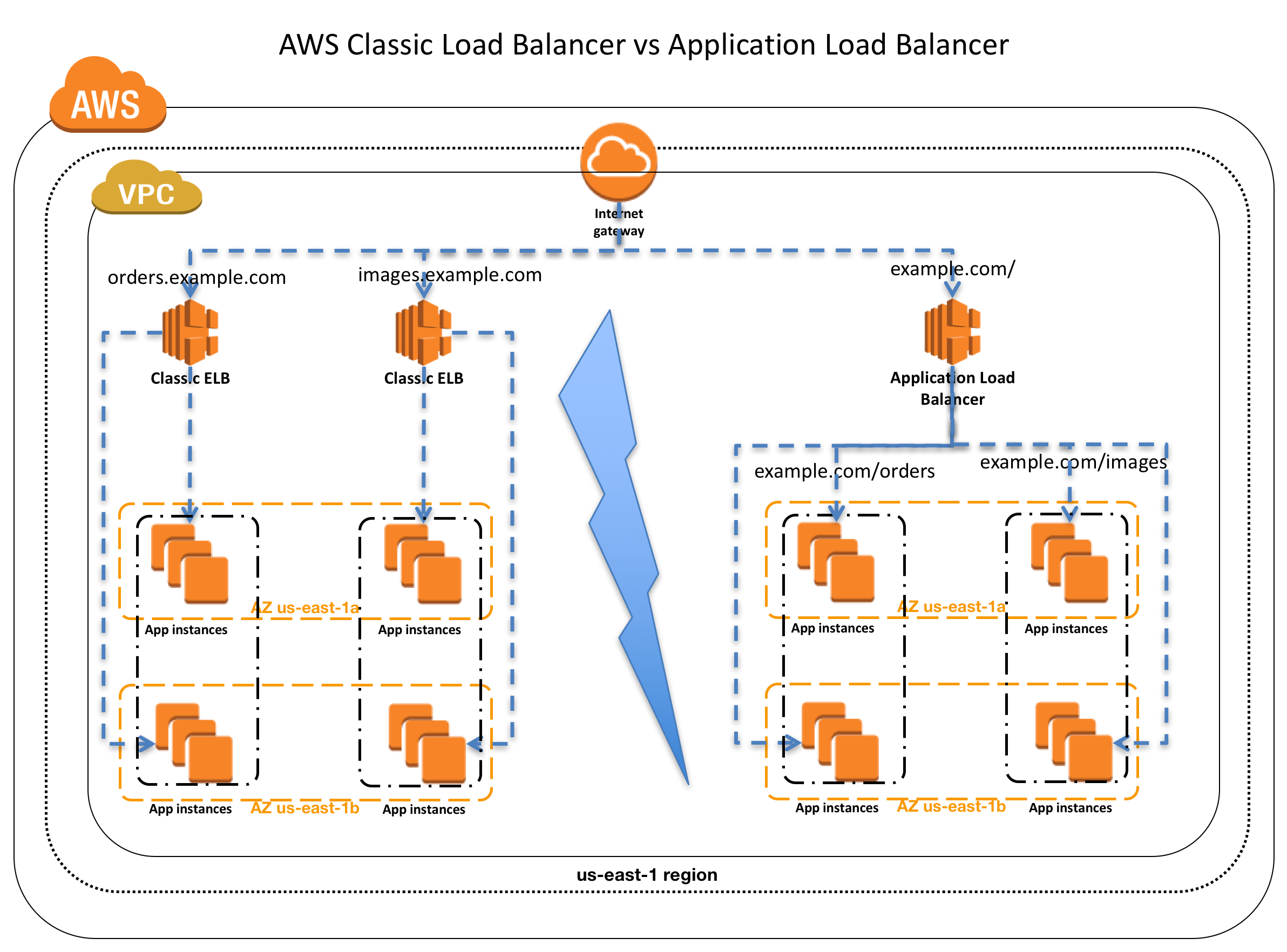 AWS Classic Load Balancer vs Application Load Balancer vs Network Load