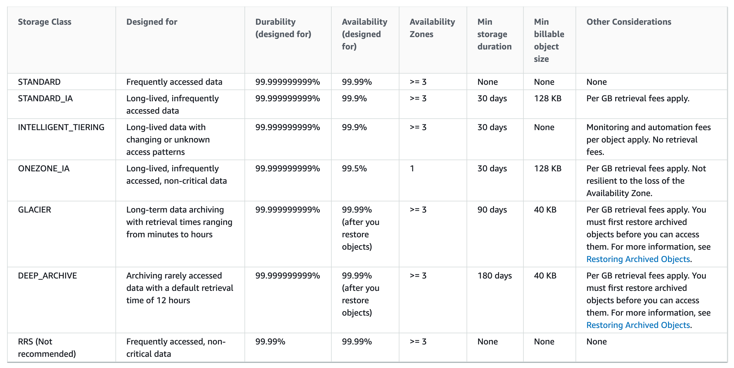 AWS S3 Storage Classes Certification Jayendra's Blog