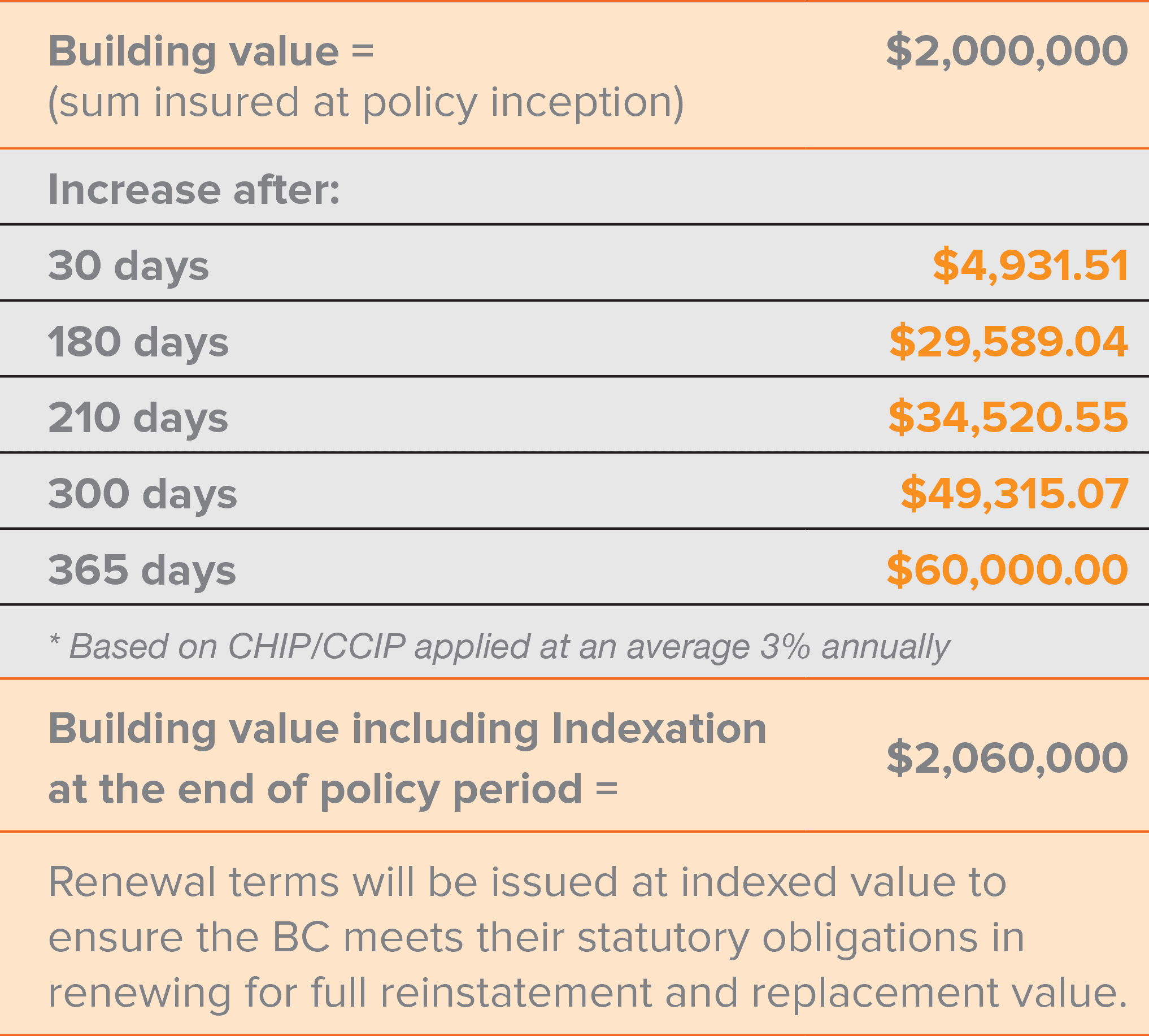 Indexation Explained Strata Community Insurance