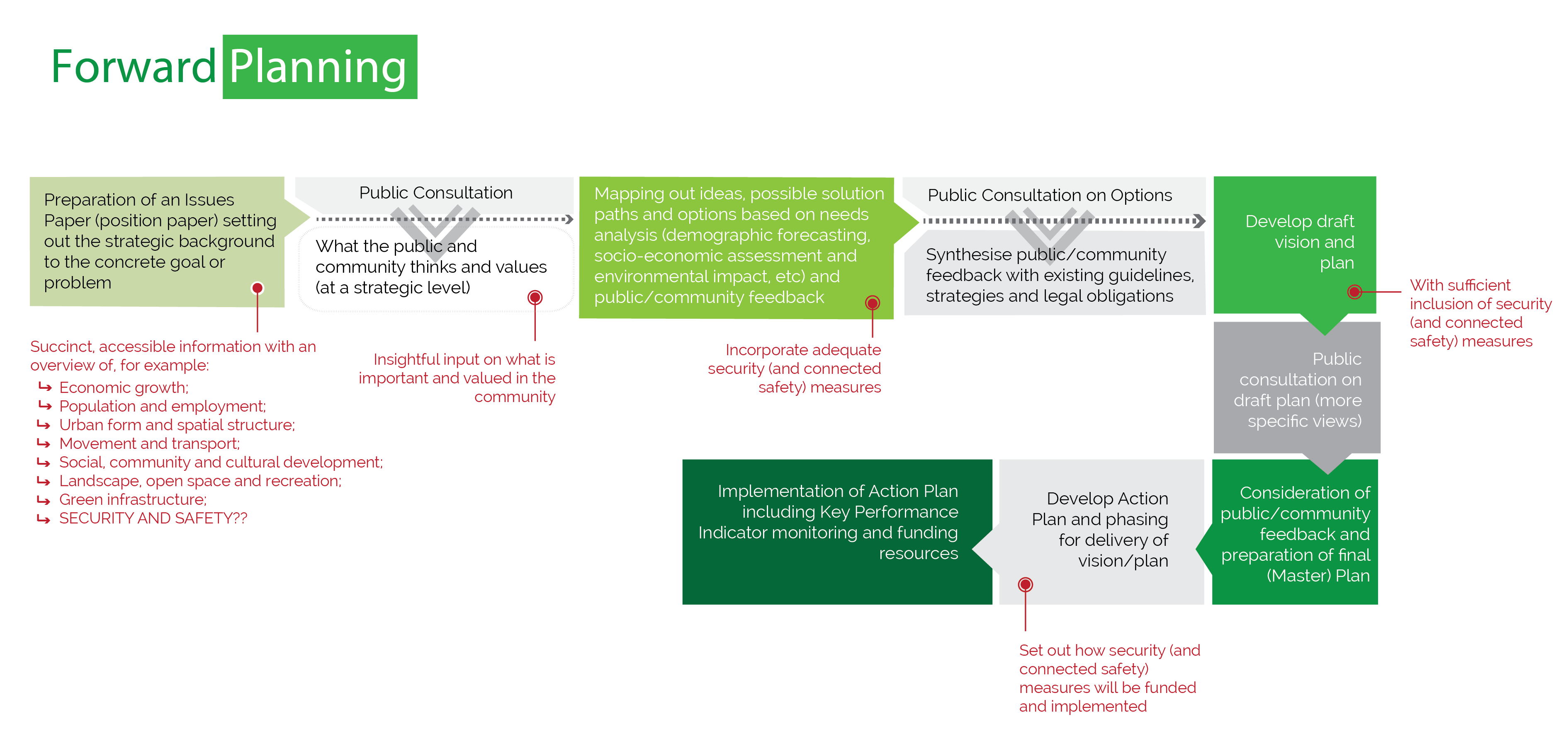 Urban Planning Process Securipedia