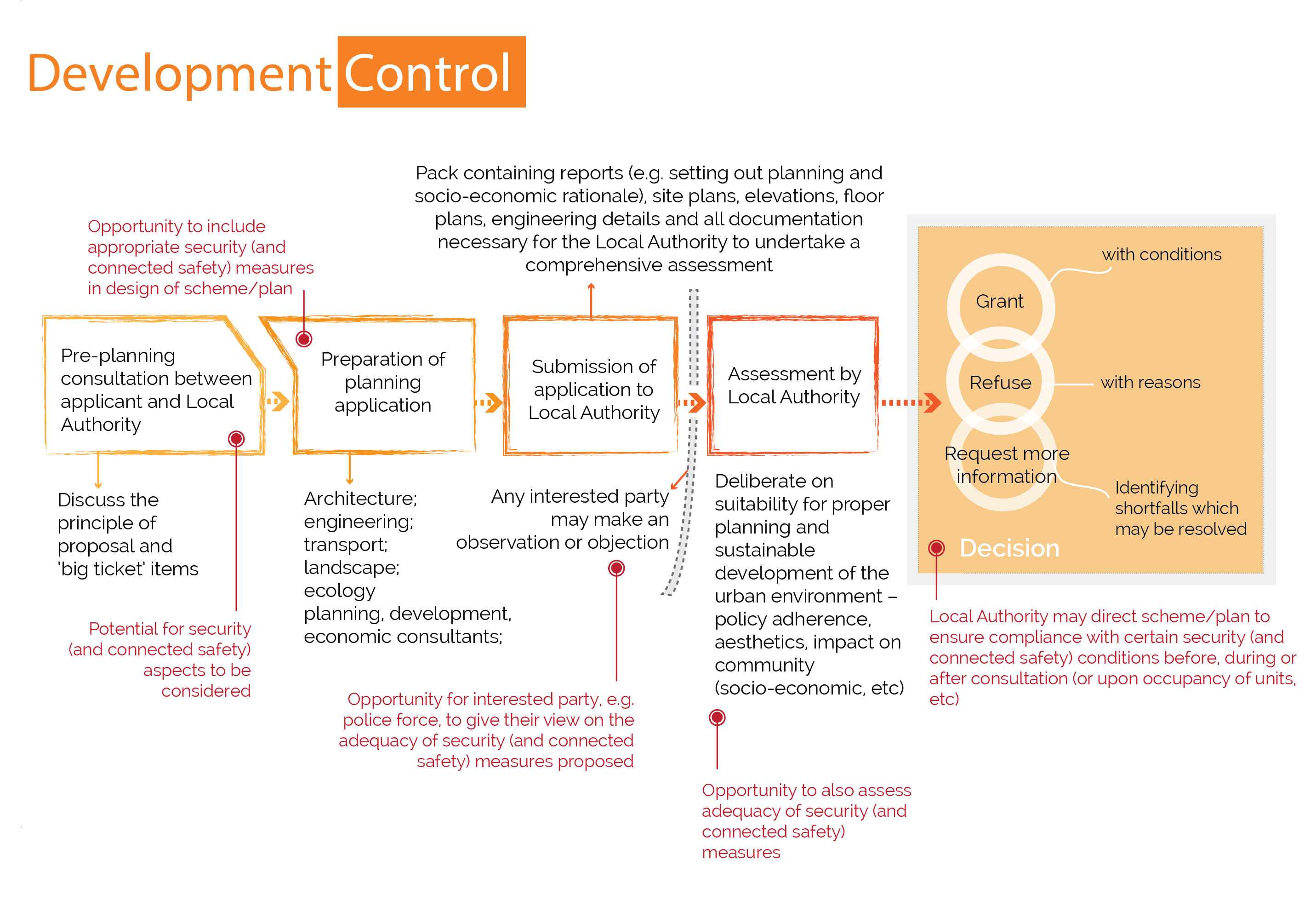 What Is Town Planning Process Design Talk