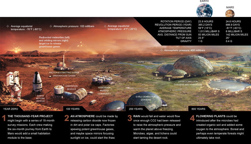 Mars colonization will not happen overnight. But will it happen