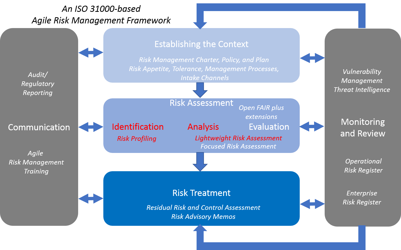 Risk Management in the Agile Environment Security Architects Partners