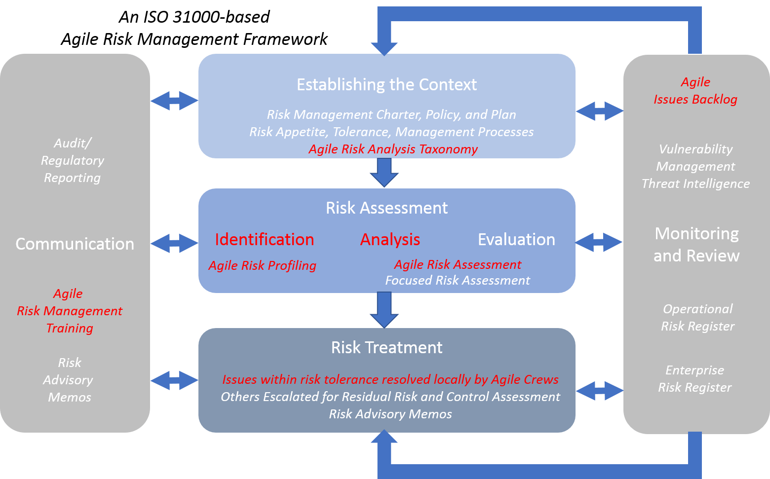 Agile risk management framework Security Architects Partners