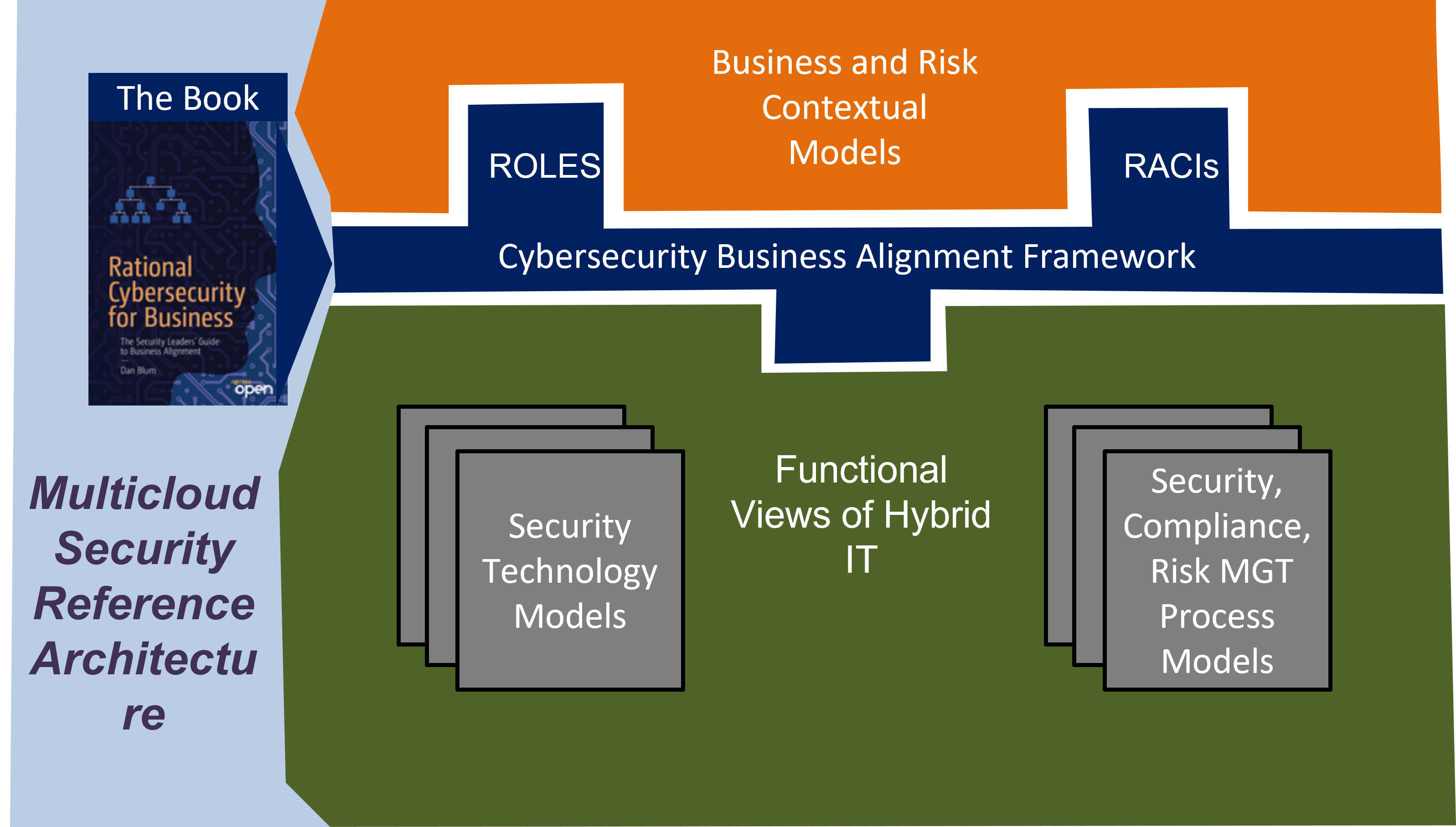 Cybersecurity Business Alignment Framework Elements Security