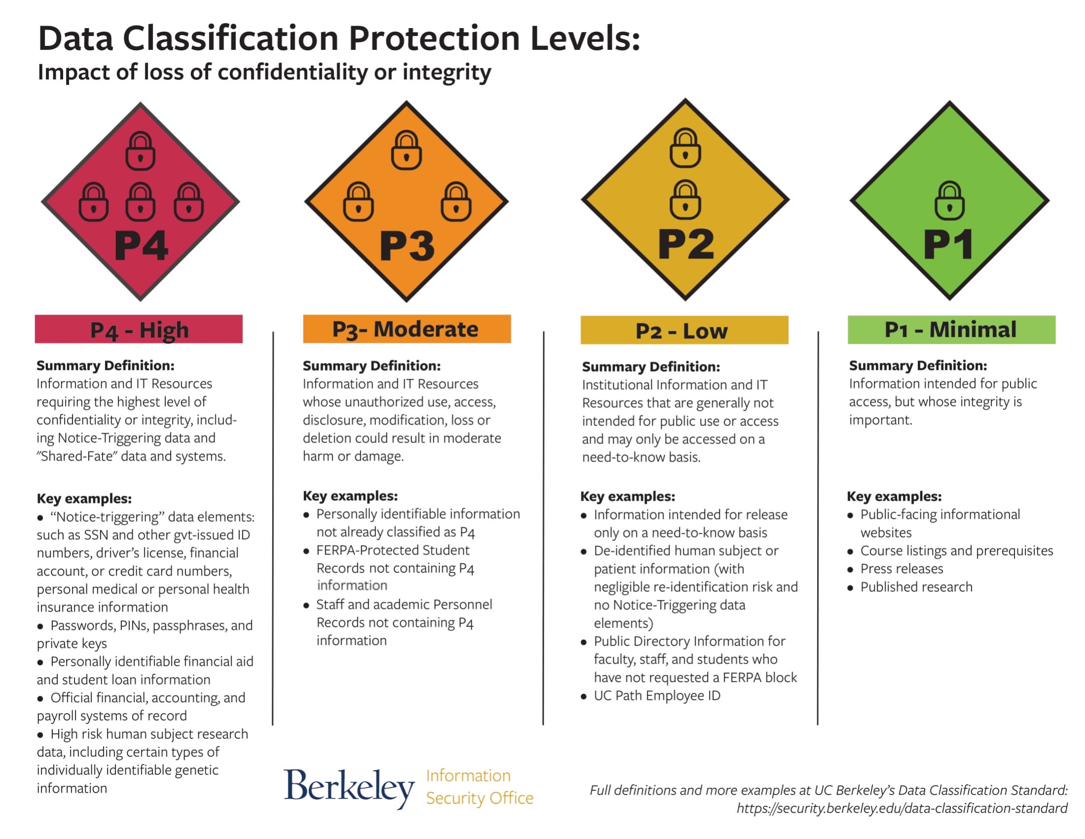 Data and IT Resource Classification Standard Information Security Office