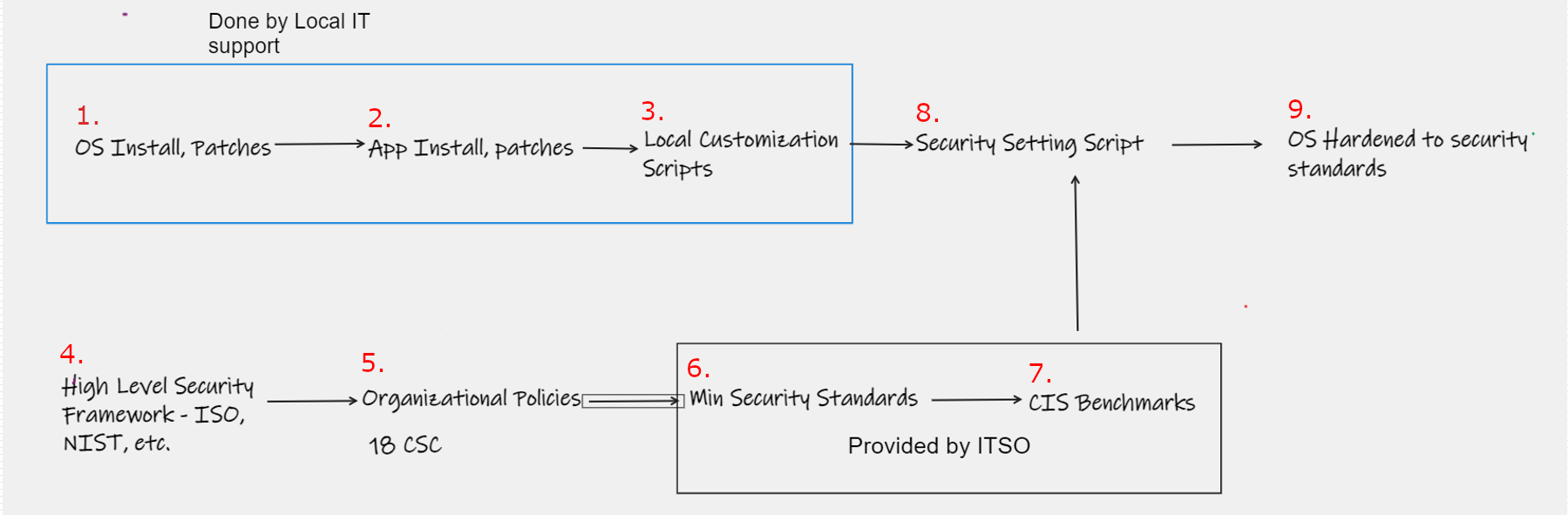 Secure Configuration of Enterprise Assets and Software IT Security