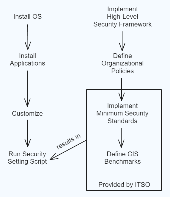 Secure Configuration of Enterprise Assets and Software IT Security