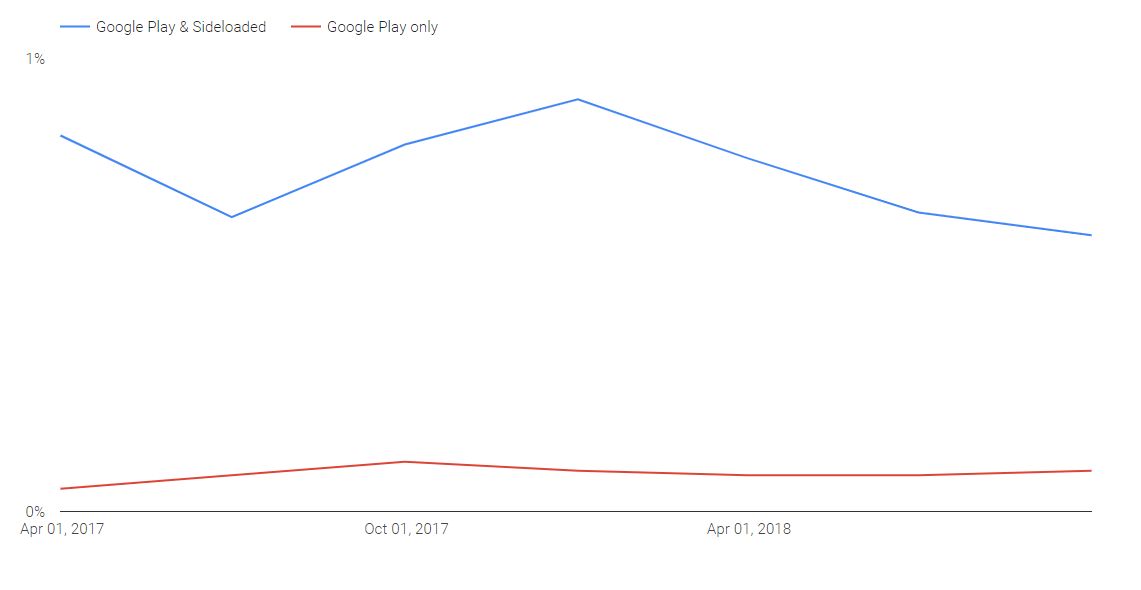 Android Ecosystem Security Transparency Report