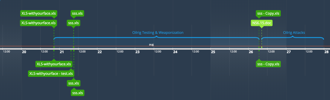 Oilrig testing timeline