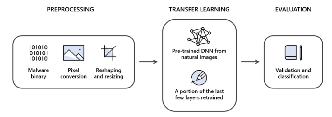 STAMINA, a new approach to malware detection by Microsoft