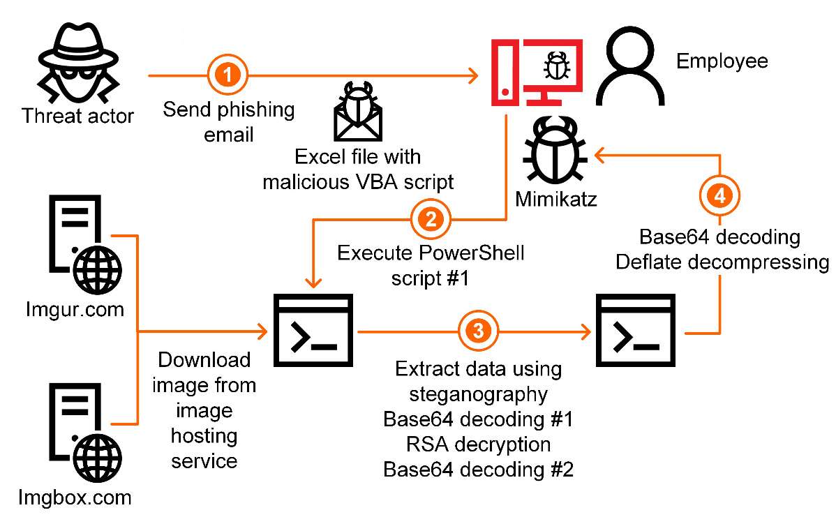 Homography Attack Example Hackers use steganography in targeted attacks on industrial ...