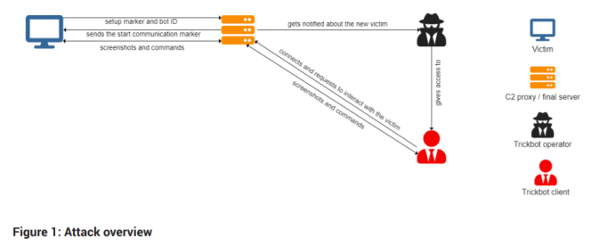 Trickbot improve its VNC module in recent attacks 2 Trickbot attack
