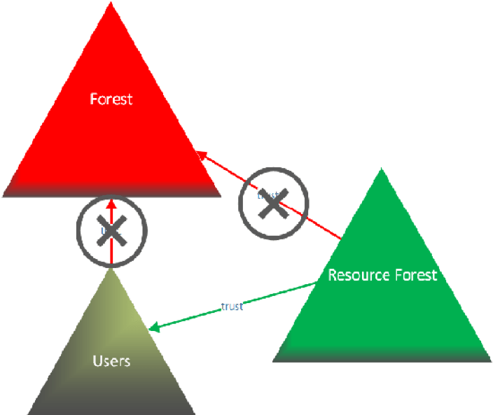 Red Forest, or WellManaged Active Directory Security Boulevard