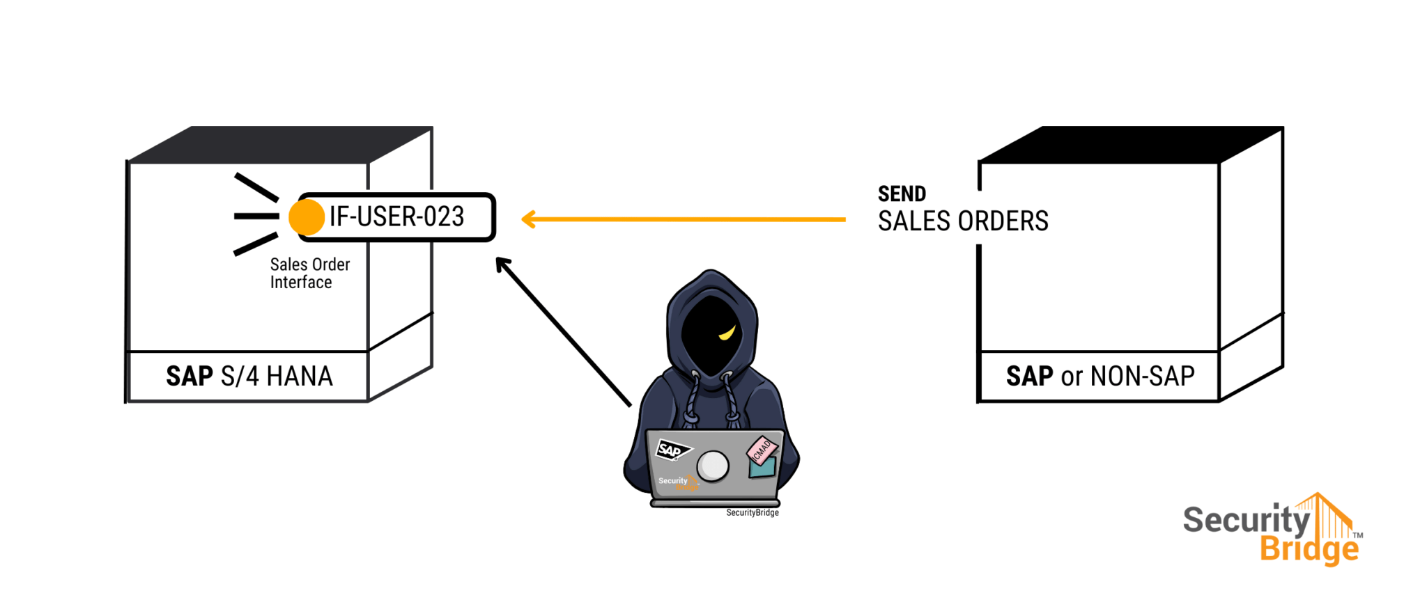 How to detect scriptbased attacks against SAP