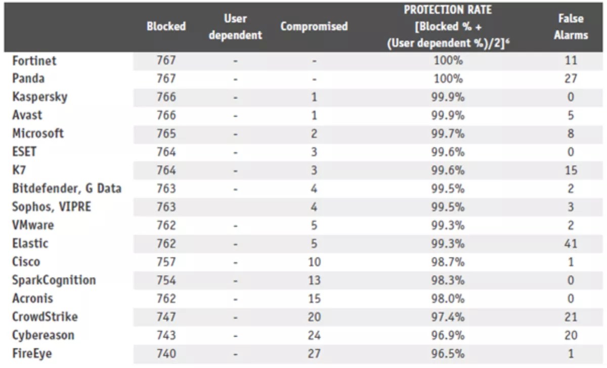 How does MSFT Defender compare to ESET?