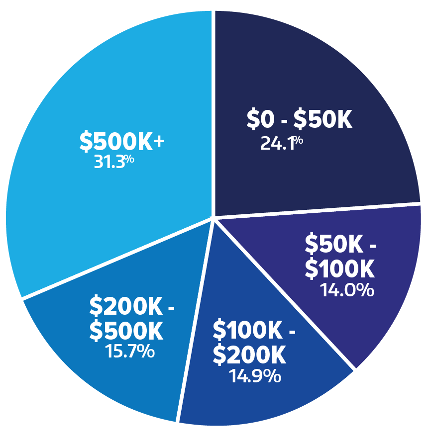 Attendee Profile Security Canada 2024