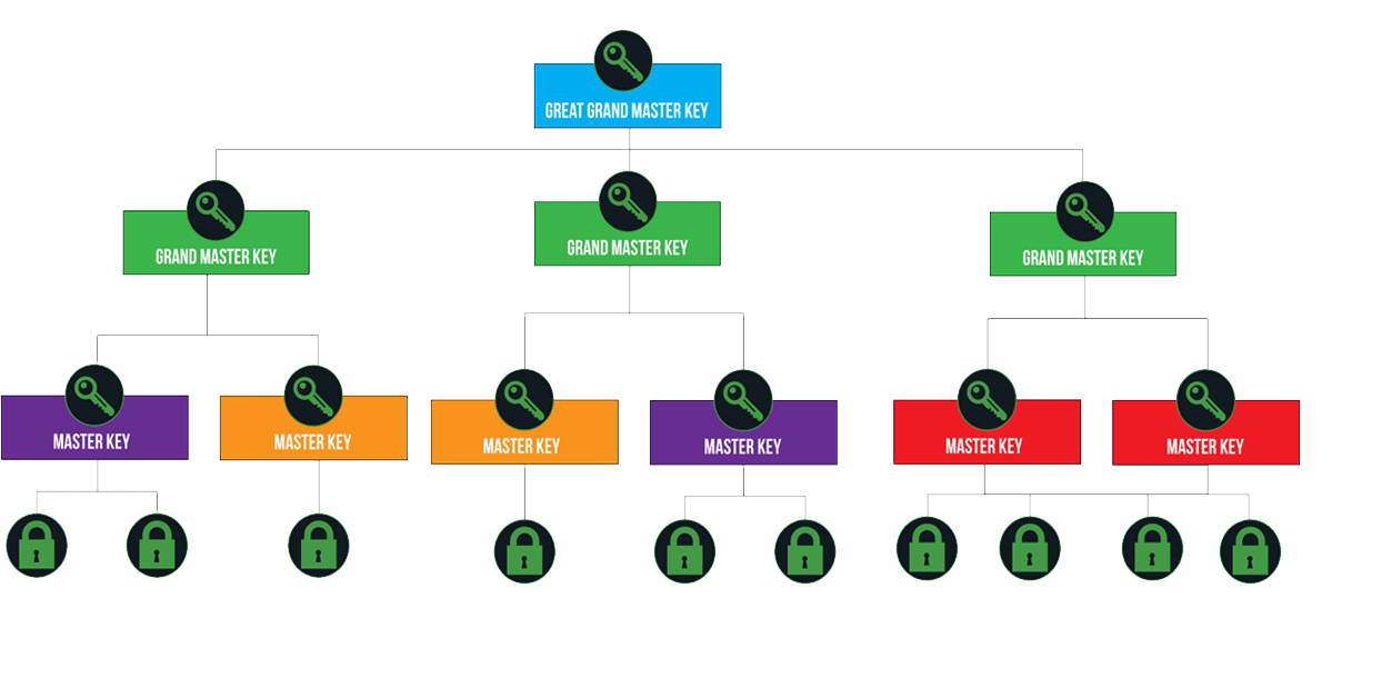 Master Key Hierarchy Security Edge