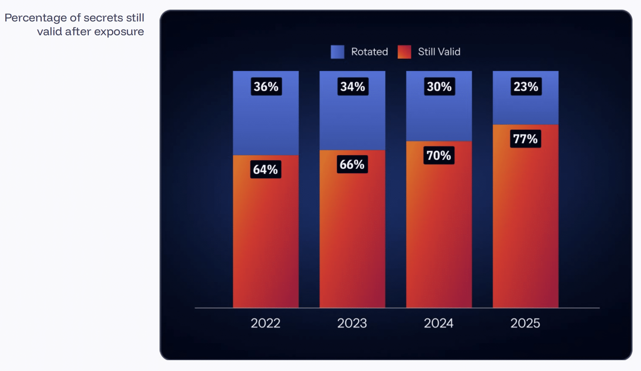 Exposed Developer Secrets Surge: AI Drives 34% Increase in 2025 | The