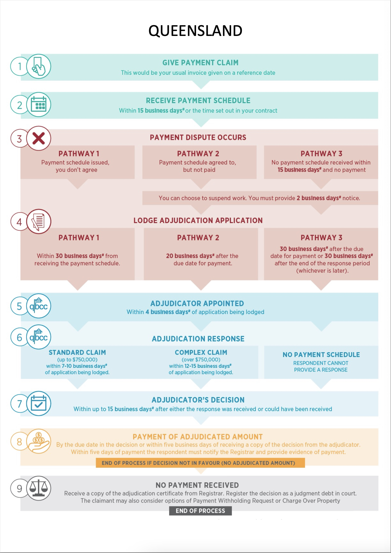 Security Of Payments Act Flowchart QLD