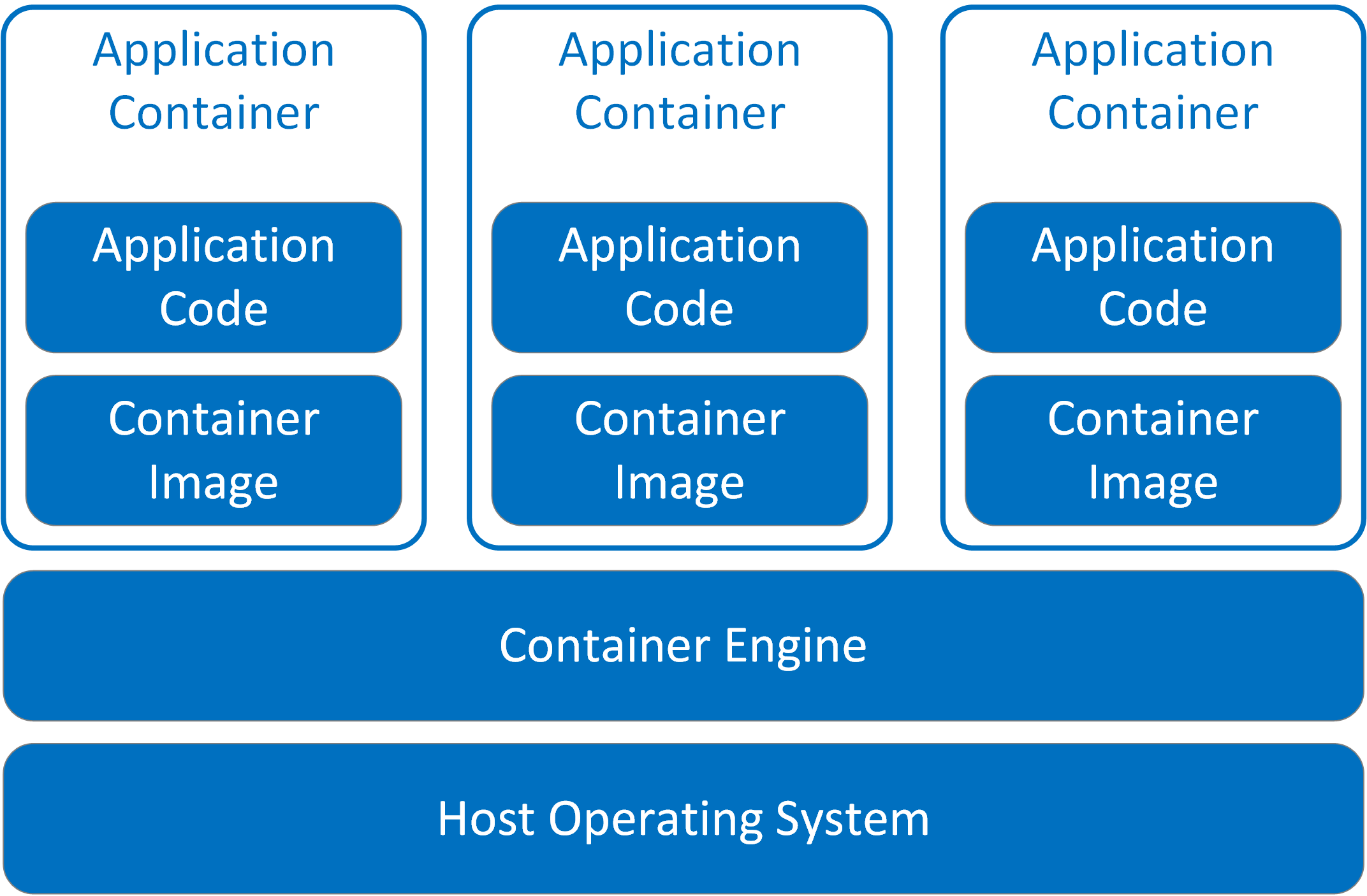 How to Write A Security Pattern Container Platform