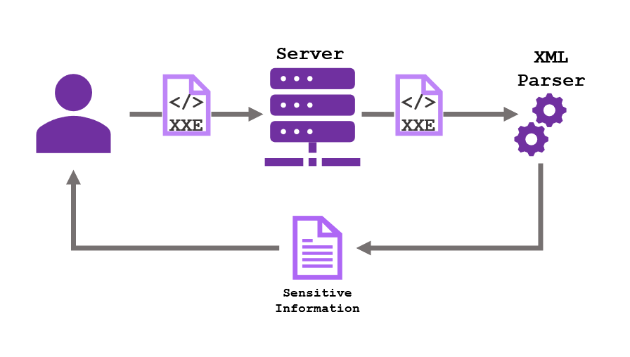 XXE Injection To Entity and Beyond! Security Queens
