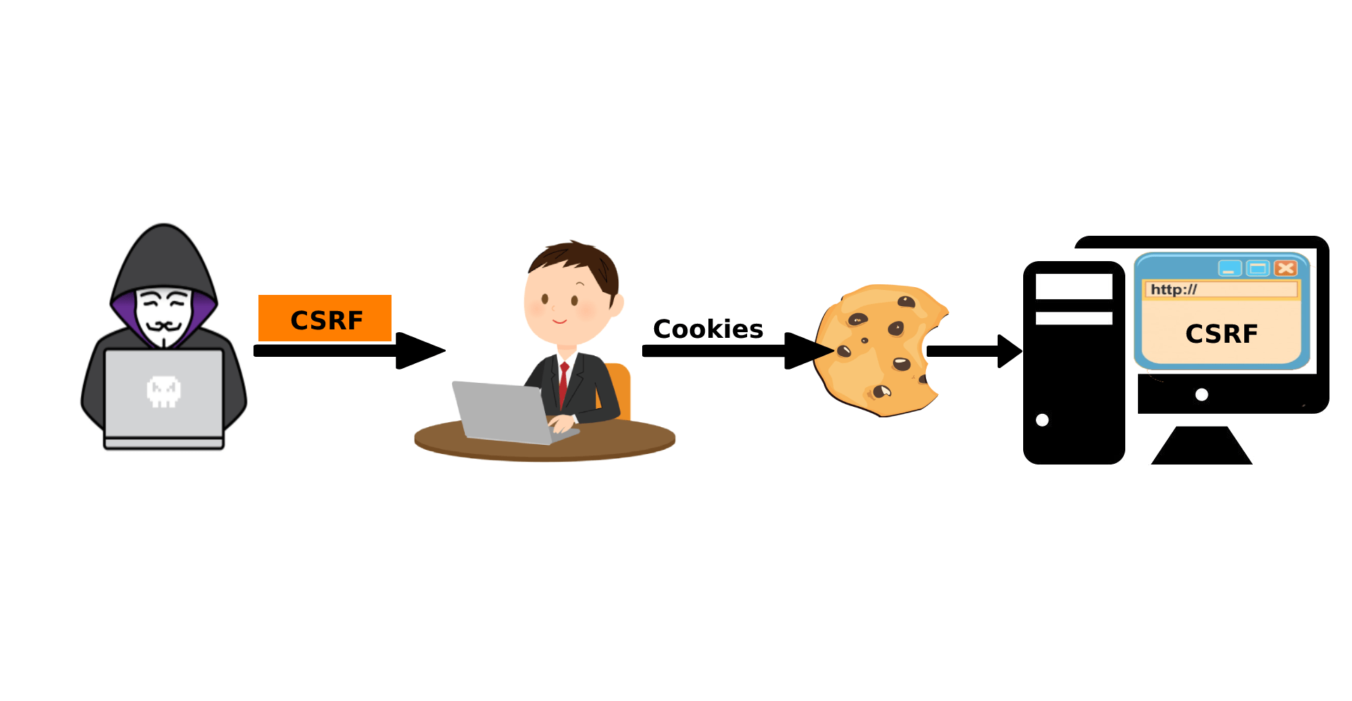 A Tale of Cross Site Request (CSRF) Security Souls