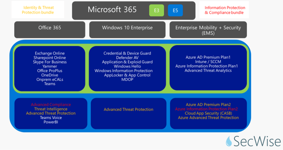Microsoft’s Cloud Security license bundles demystified SecWise