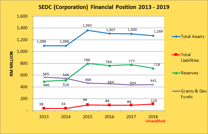 SEDC Official Website SEDC Investment Portfolio