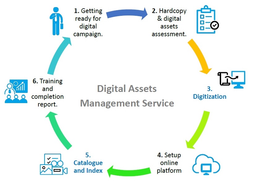 Digital Assets Management Service Seed Code