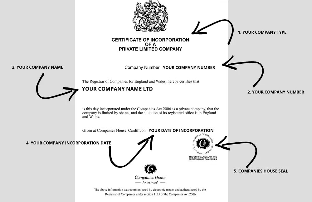 Printed Certificate of Incorporation Seed Formations