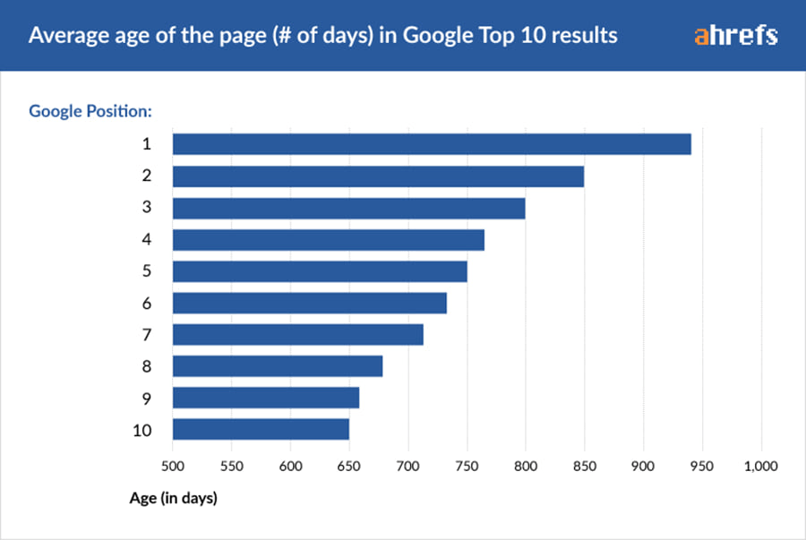 How Quickly Can a New Site Rank? Tips From an SEO Expert Seeker Digital