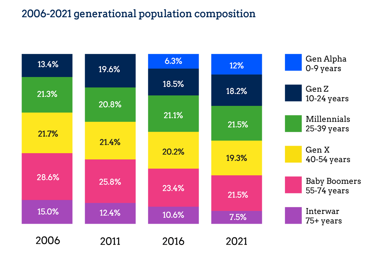 Census 2021 Australia in Snapshot Seer Data & Analytics