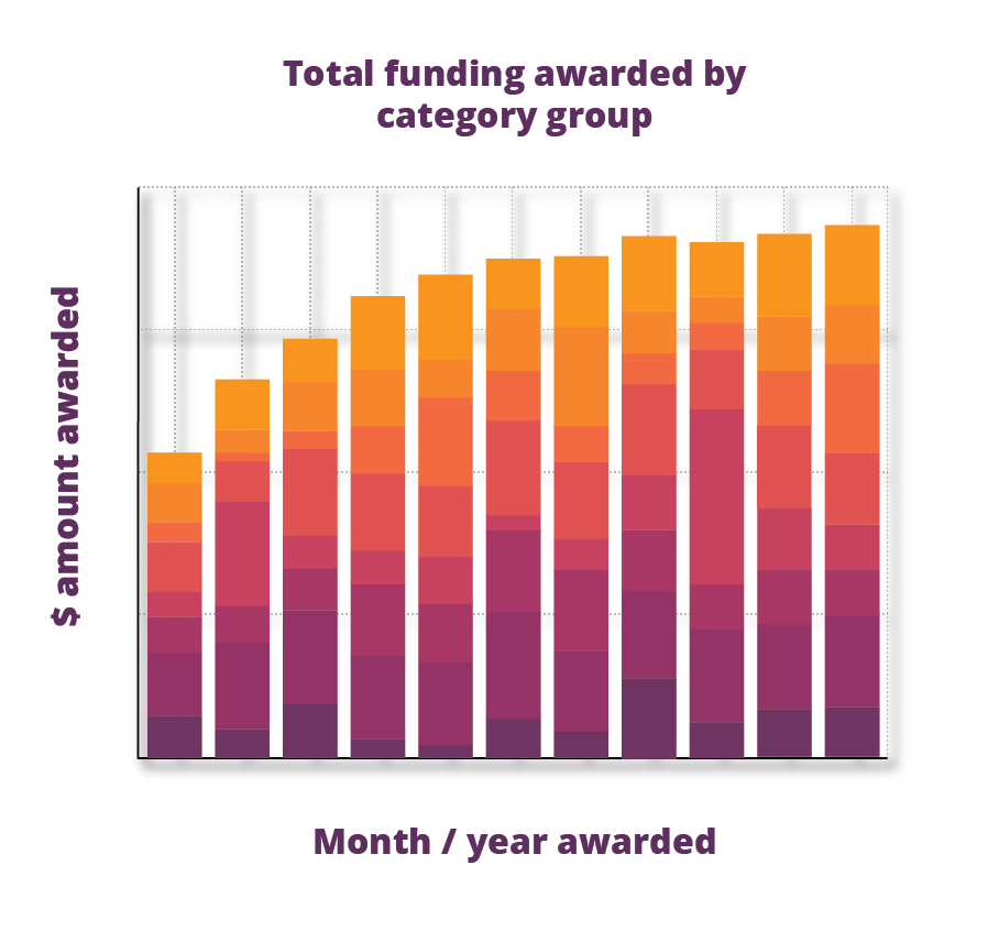 Where are funds from Australian Government Grants distributed? Seer