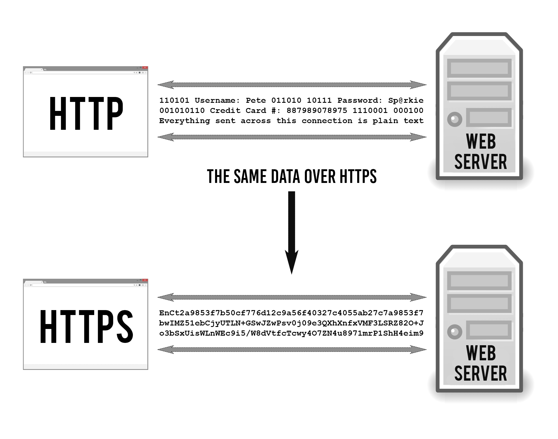 Use HTTPs Encryption-Tips to Secure your WordPress Website from Hackers
