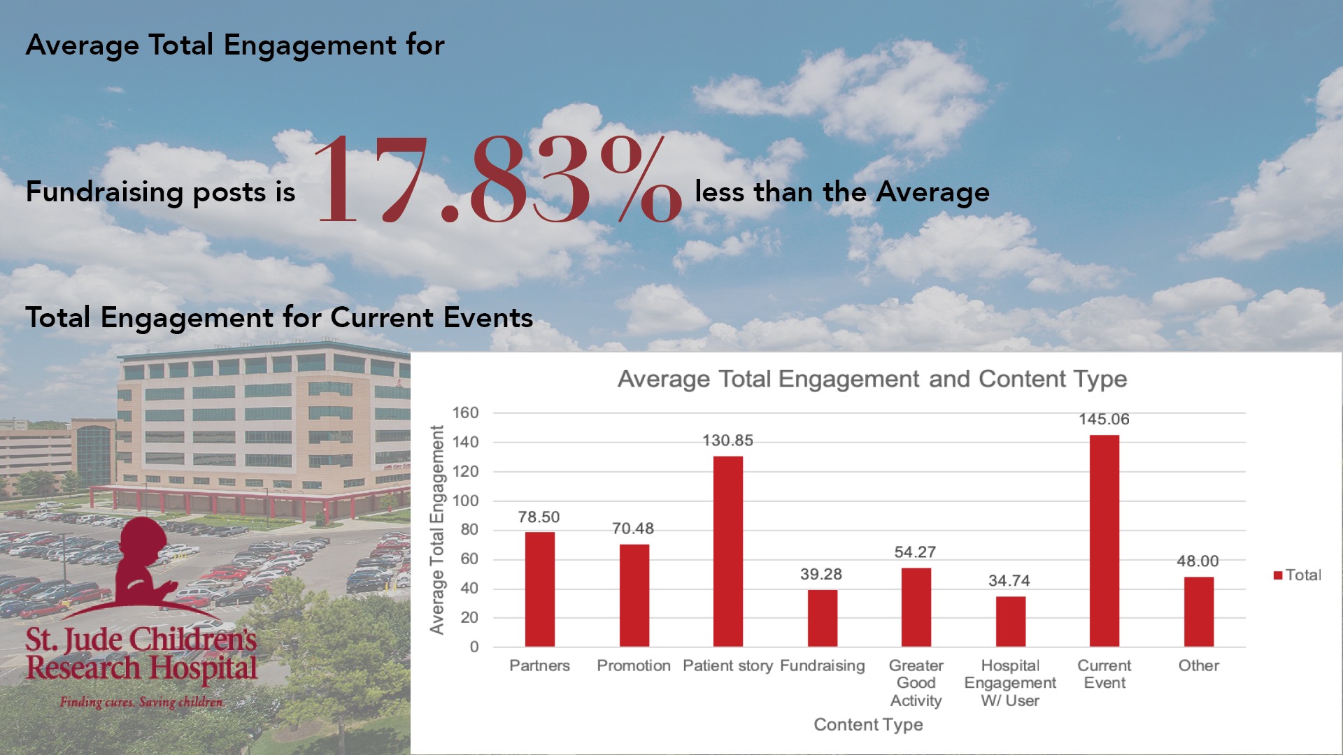 St. Jude’s Fundraising Posts Most need, least engagement SEE Suite