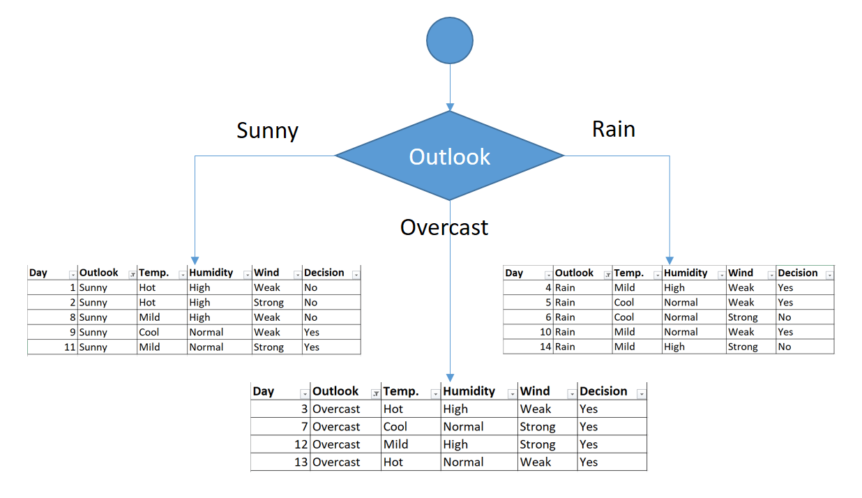 cart algorithm in machine learning