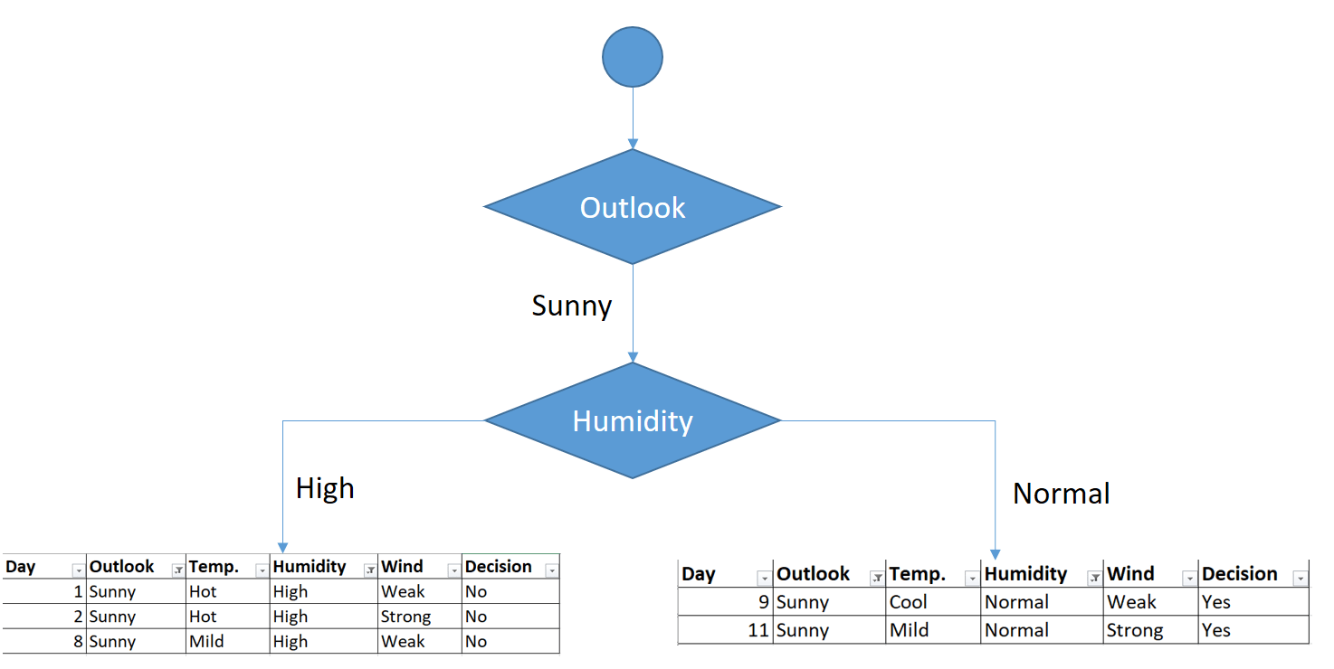 A Step By Step Cart Decision Tree Example Sefik Ilkin Serengil