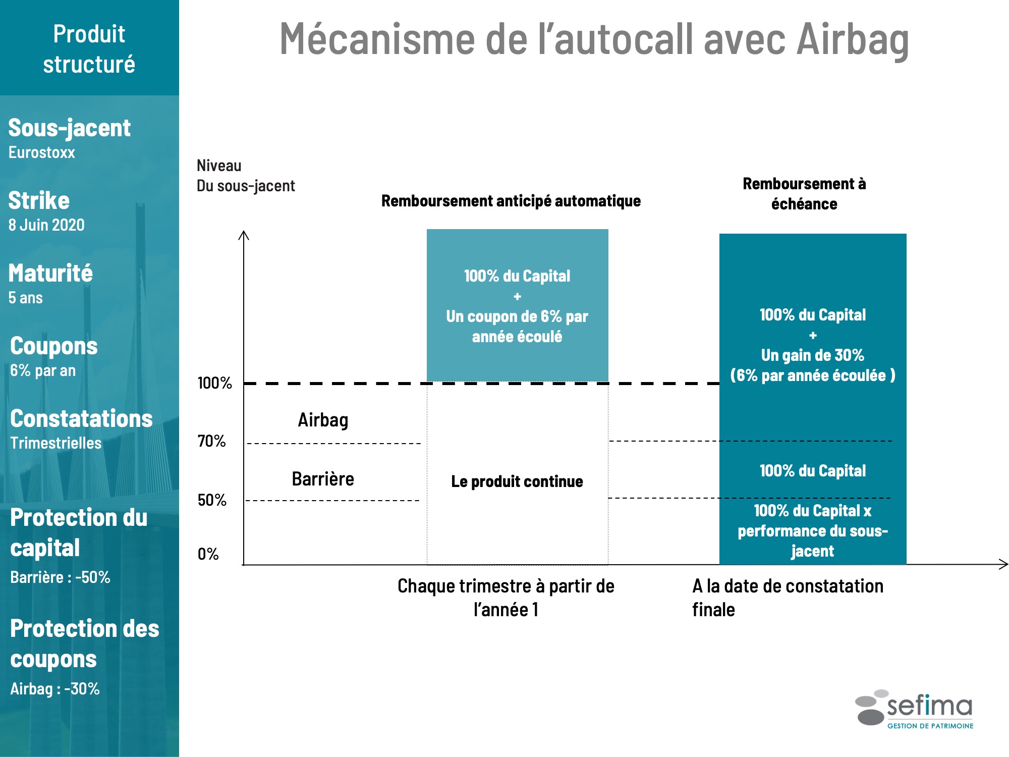 Les produits structurés une classe d’actif à considérer SEFIMA