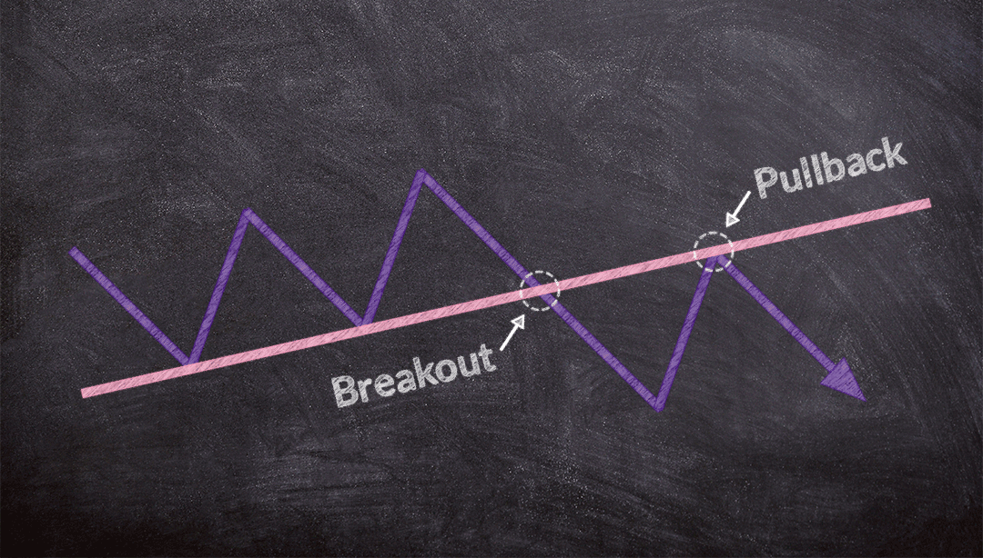 Définition Pullback Formations au Trading