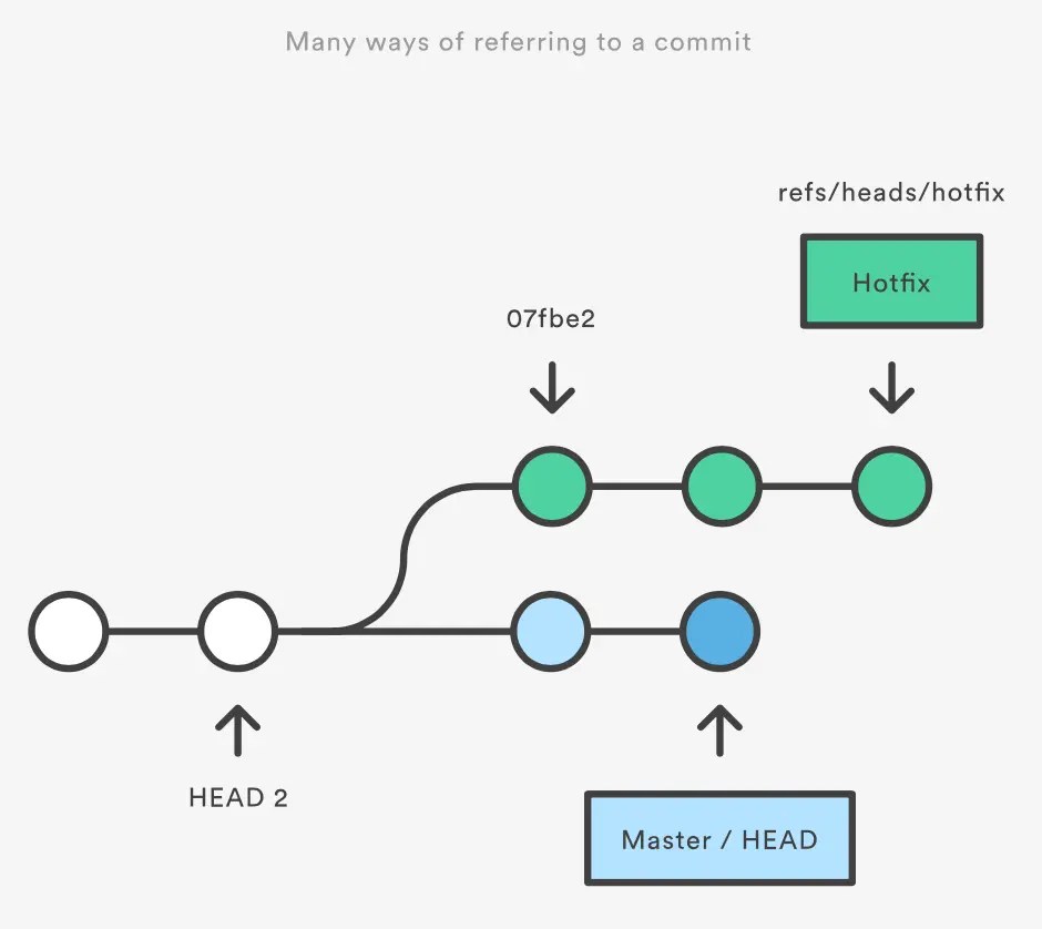 Git系列之Refs 与 Reflog Know little more JS and Technology SegmentFault 思否