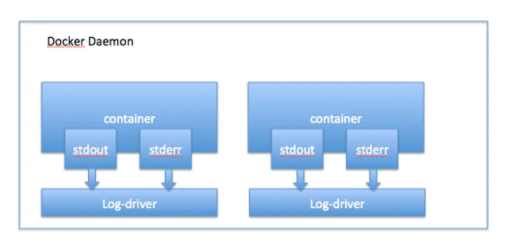 docker log driver_docker logdriverCSDN博客