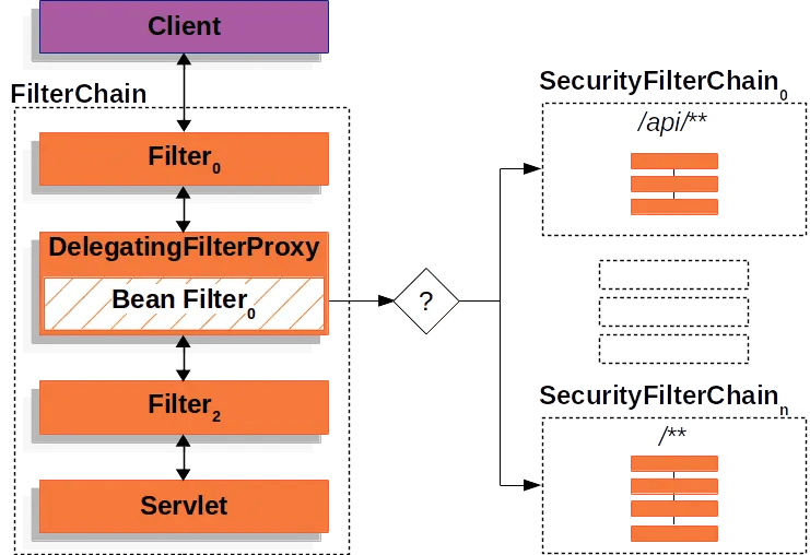 java Spring Security filter chain system 个人文章 SegmentFault 思否