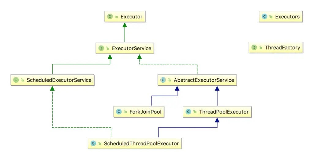 JAVA concurrent Executor Code World