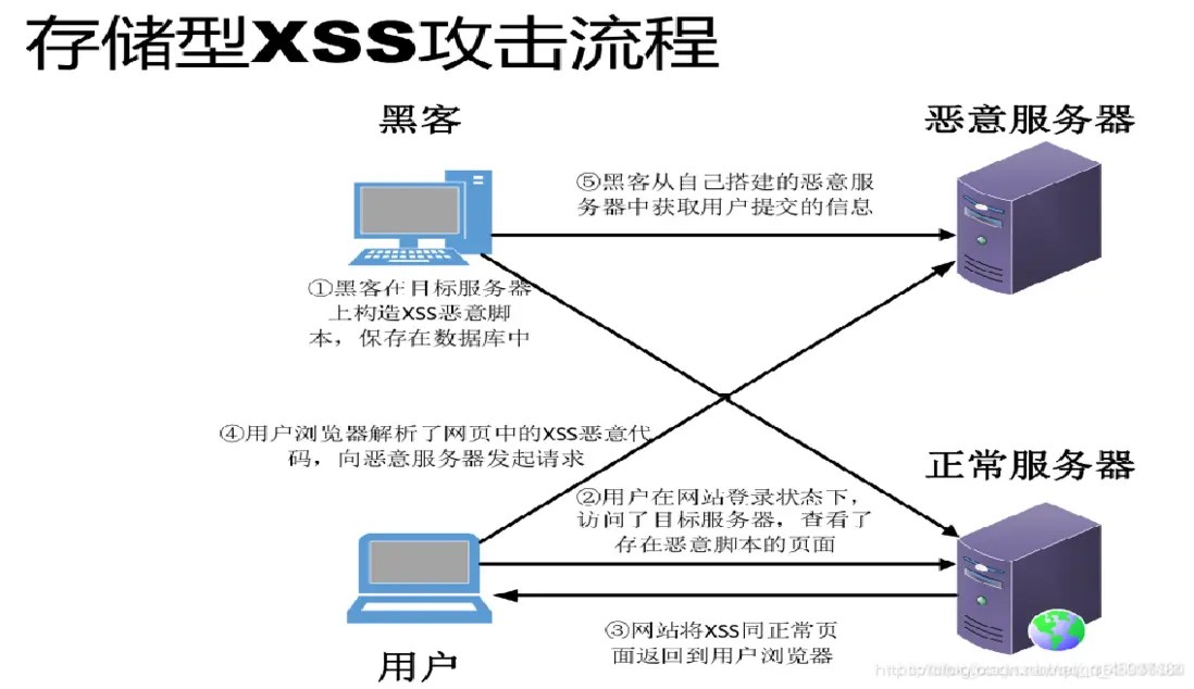 java Spring Boot 如果防护 XSS + SQL 注入攻击 ？一文带你搞定！ 个人文章 SegmentFault 思否