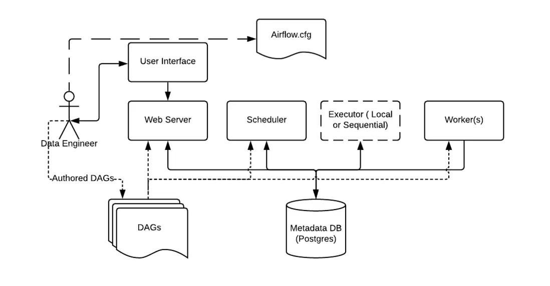 redis airflow 2.x 分布式部署实战（qbit） qbit snap SegmentFault 思否