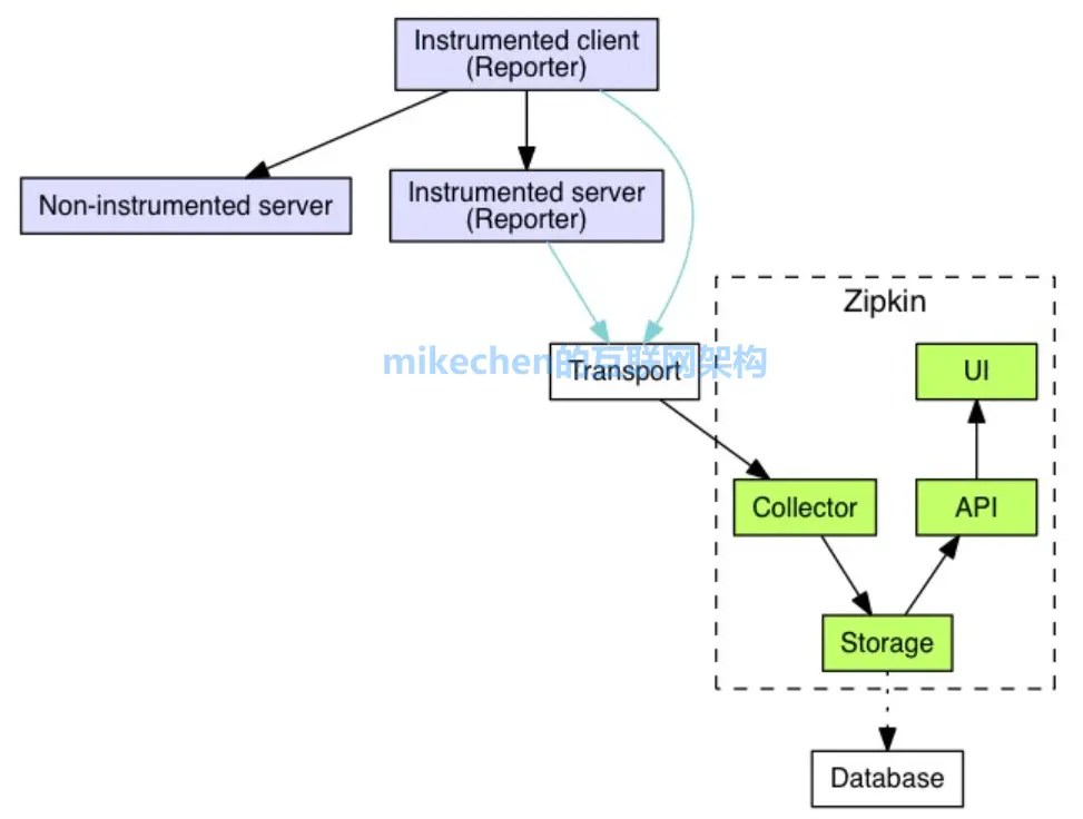 java 微服务 Zipkin 链路追踪原理(图文详解) BAT架构技术与大厂面试 SegmentFault 思否