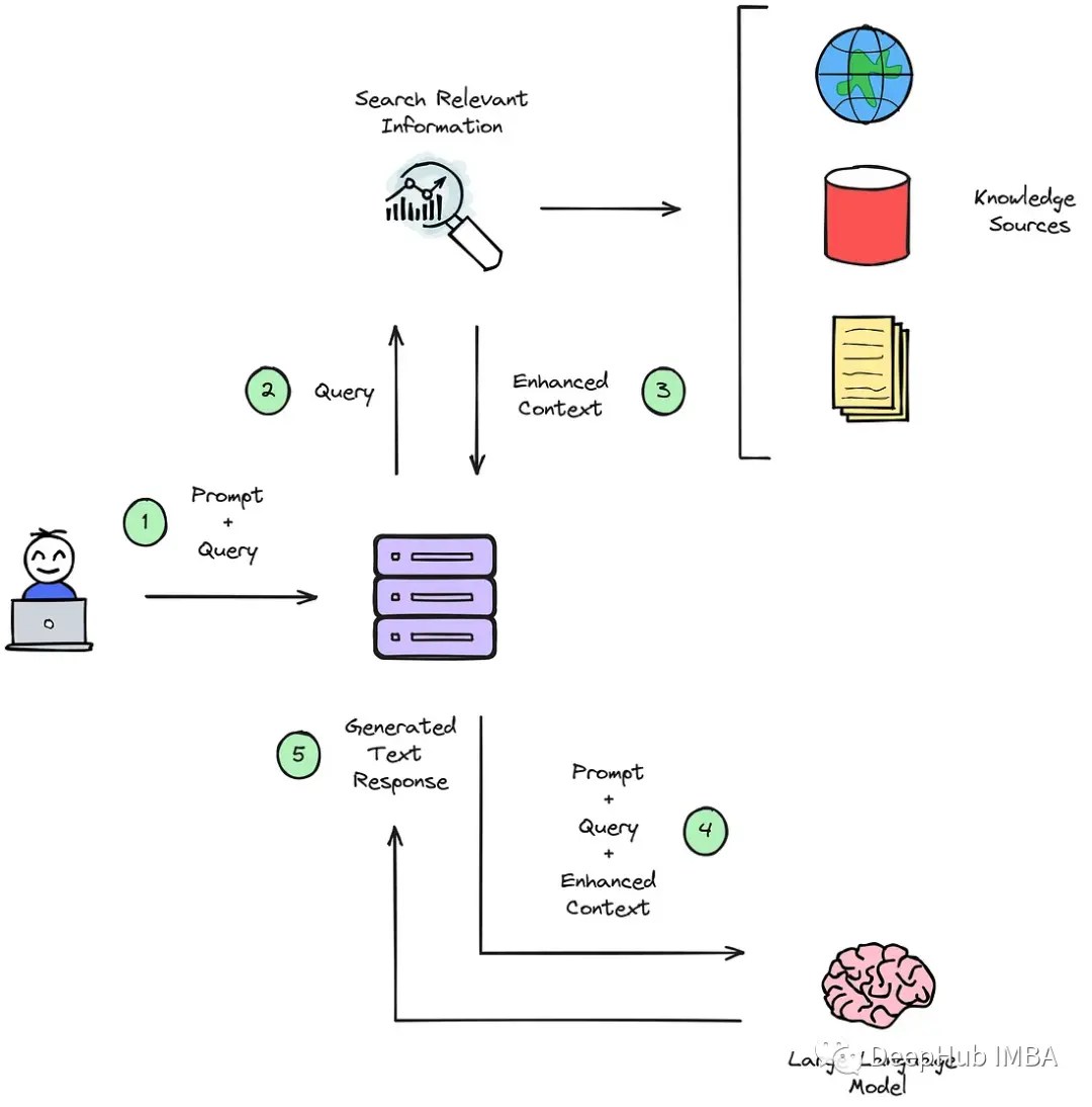 人工智能 Prompt、RAG、微调还是重新训练？如何选择正确的生成式AI的使用方法 deephub SegmentFault 思否
