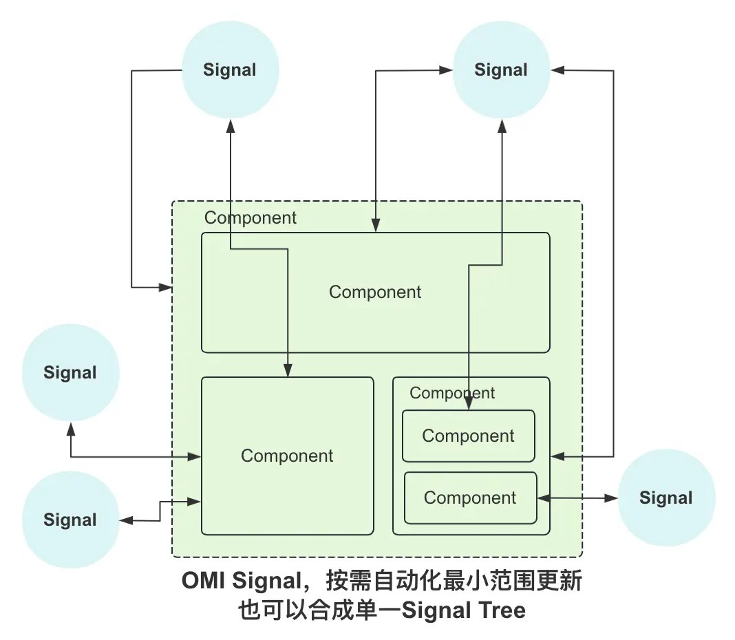 javascript 前端信号Signal是什么？原子CSS组件是什么？OMI